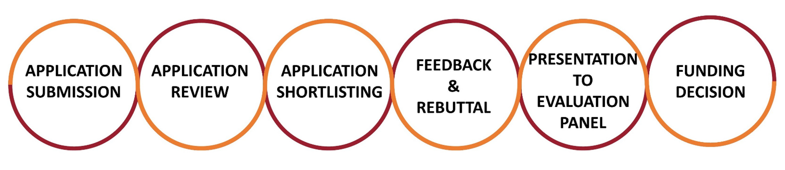 NHIC I2D Grant Process