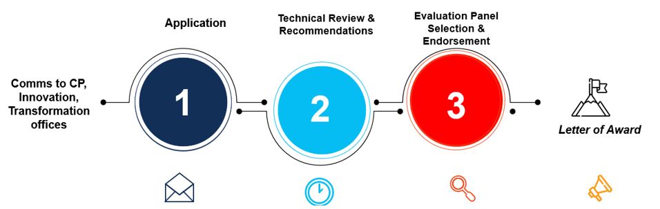 grant process 2.0